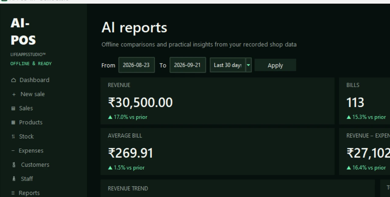 AI-POS offline AI Reports screen showing revenue, bills and prior-period comparisons